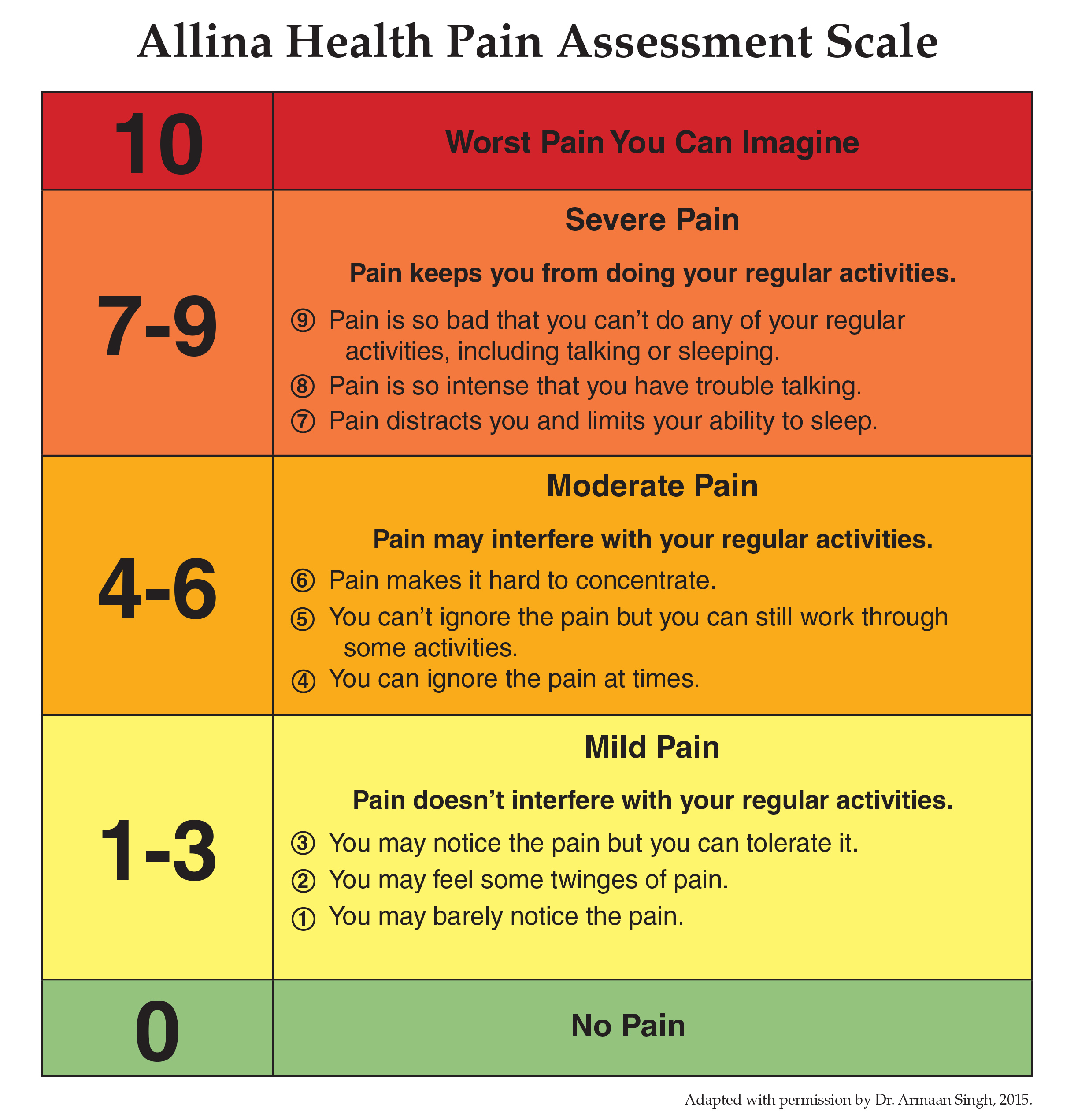 pain severity chart